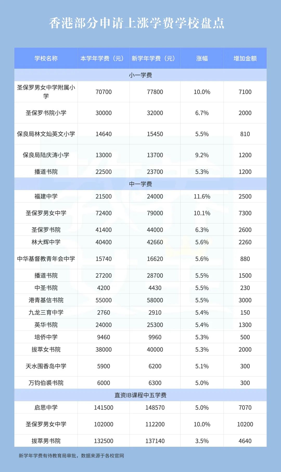 新学年将至，逾七成直资学校学费加价，最高涨幅11.6%！