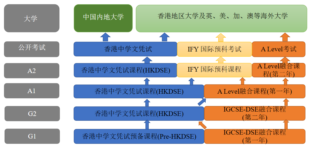 6月16日截止！深圳培侨开放香港课程（国际部）插班报名！