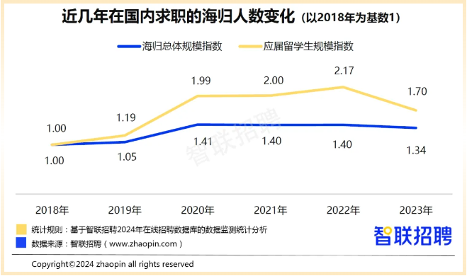 “百万留学回国后月薪7000”？一年制海归硕士真实薪资水平如何？