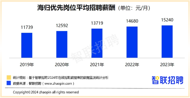 “百万留学回国后月薪7000”？一年制海归硕士真实薪资水平如何？