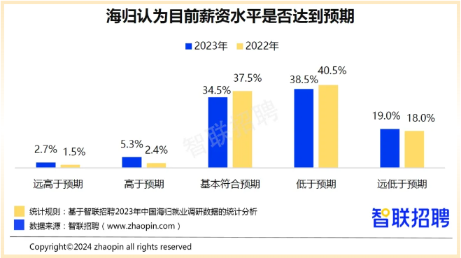 “百万留学回国后月薪7000”？一年制海归硕士真实薪资水平如何？