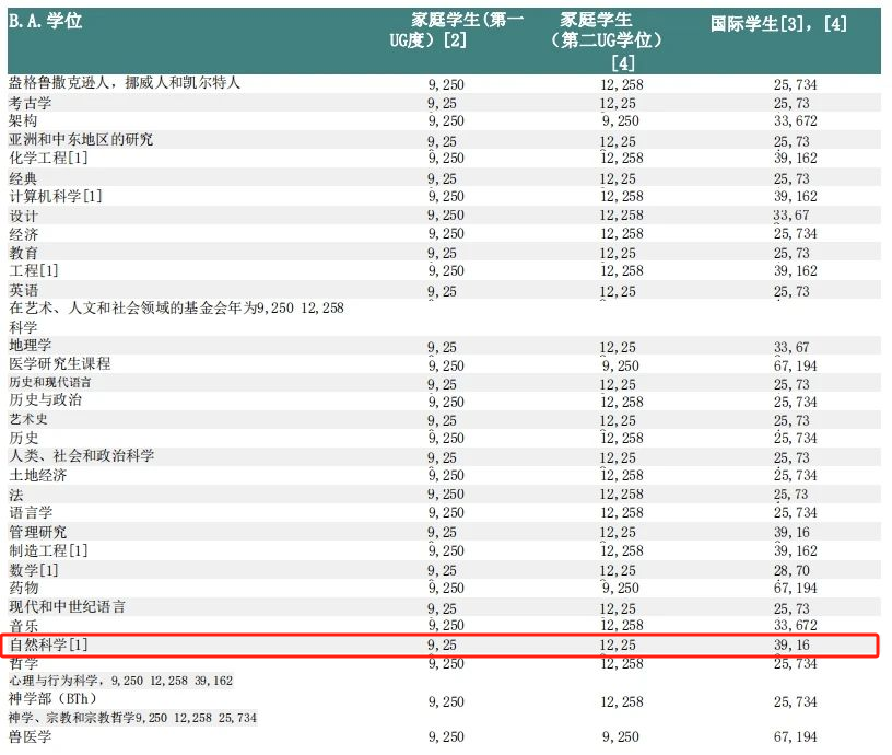 UCAS超40万人申请的专业太难，换个“平替”，还能上剑桥！