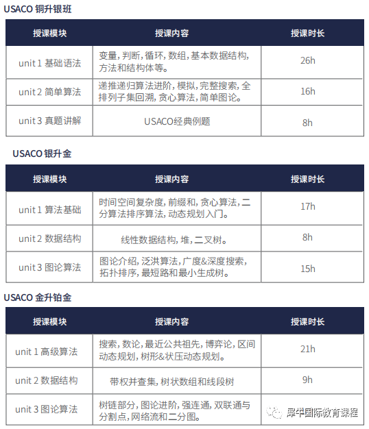 USACO竞赛学习无门槛吗？零基础能学吗？机构USACO竞赛培训开班