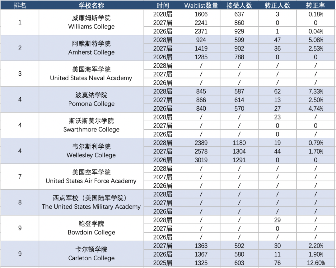 美国Top大学“Waitlist转正率”汇总，你的梦校还值得继续等待吗？