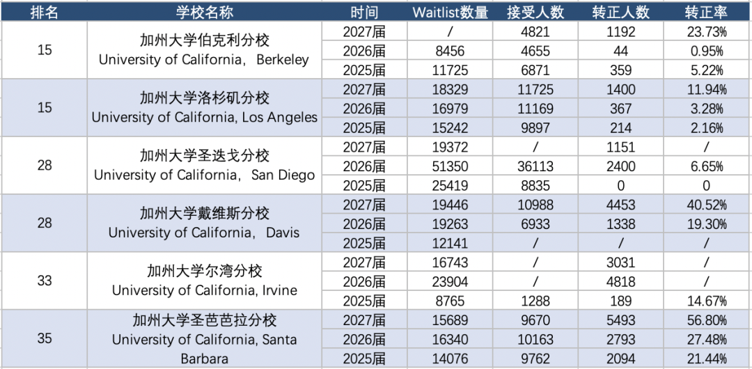 美国Top大学“Waitlist转正率”汇总，你的梦校还值得继续等待吗？