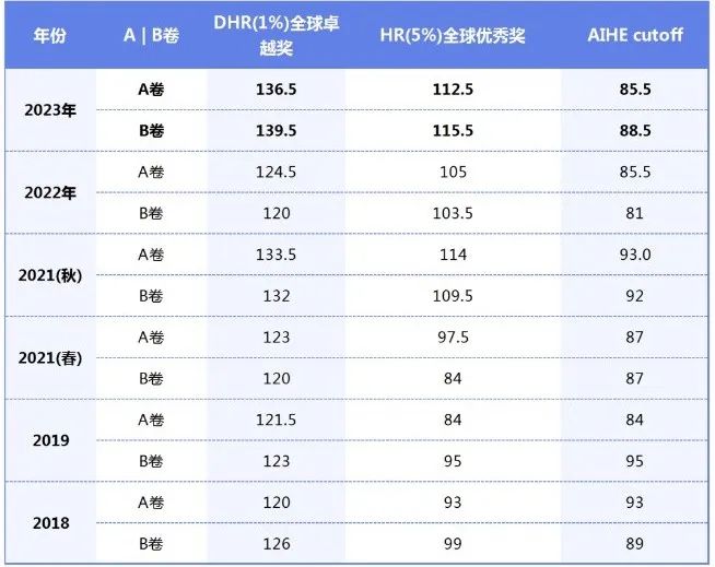 ^AMC10晋级AIME了还有必要再参加AMC12吗？机构AMC10/12/AIME竞赛培训课程介绍