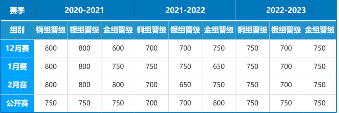 √2024年USACO竞赛时间安排，USACO竞赛培训哪个好？