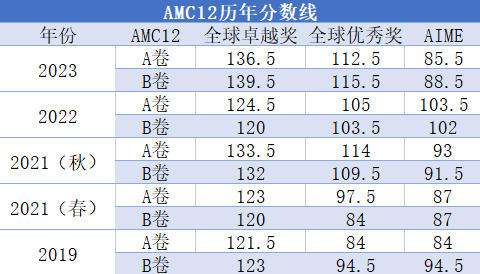 AMC12的含金量为什么这么高？AMC12竞赛考制详解！附历年竞赛真题~