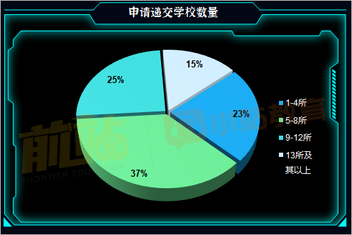 大学版大众点评《普林斯顿评论》发布2024报告，申请5所及以上学校的高达77%！