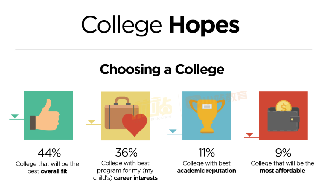 大学版大众点评《普林斯顿评论》发布2024报告，申请5所及以上学校的高达77%！
