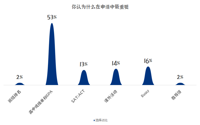 大学版大众点评《普林斯顿评论》发布2024报告，申请5所及以上学校的高达77%！