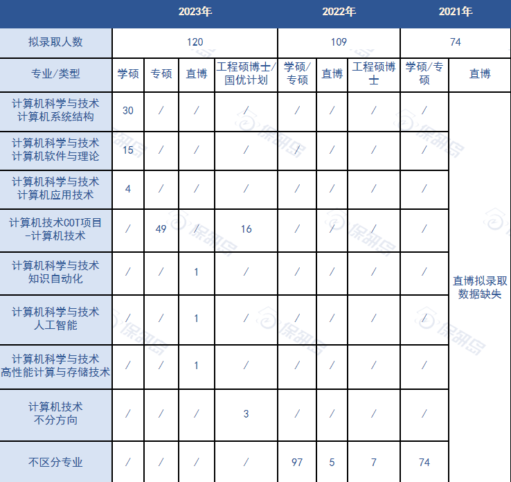 数说CS | 夏令营不设考核自行面试？西安交通大学计算机学院保研情况如何？