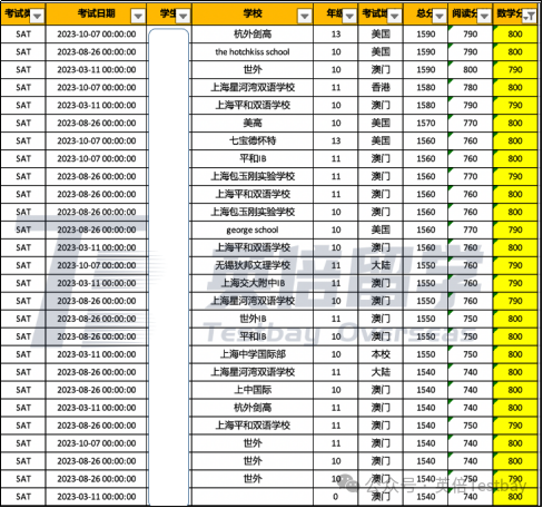 6月SAT冲刺1500需要避开的坑有哪些？