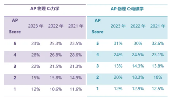 AP物理怎么报？4门AP物理选择建议