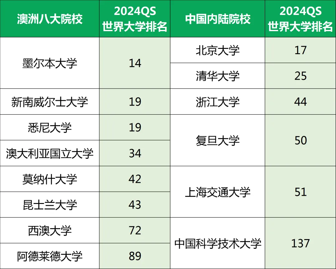 高考通道 | 2024高考生申请澳洲院校方案