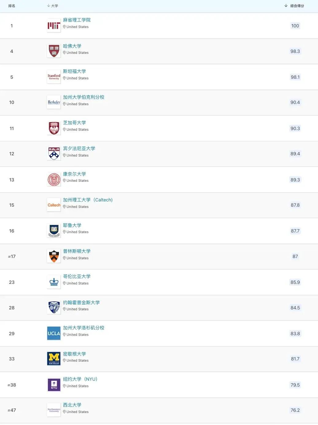 2025年QS世界大学排名预测！美国这几所学校排名又要降？