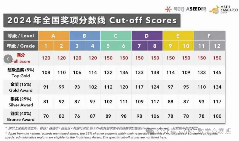 袋鼠数学竞赛为何是低龄学生竞赛入门的绝佳选择？从袋鼠竞赛题目起源解读袋鼠竞赛的含金量