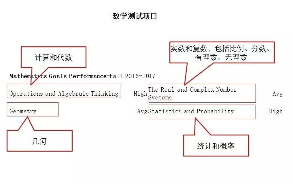 MAP考试分数越卷越高了（附成绩单解读）