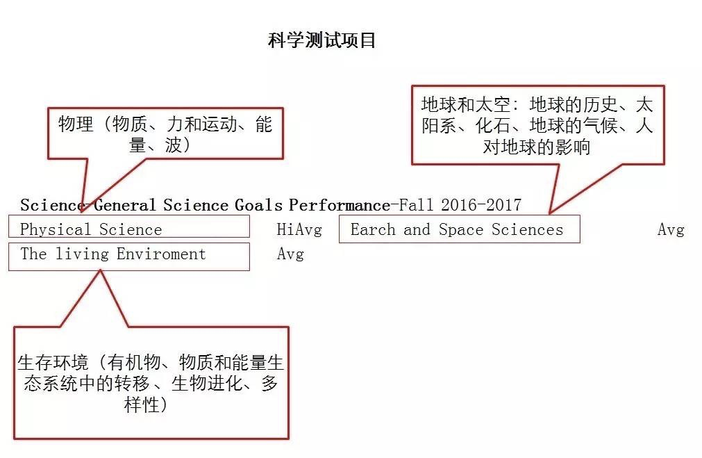 MAP考试分数越卷越高了（附成绩单解读）