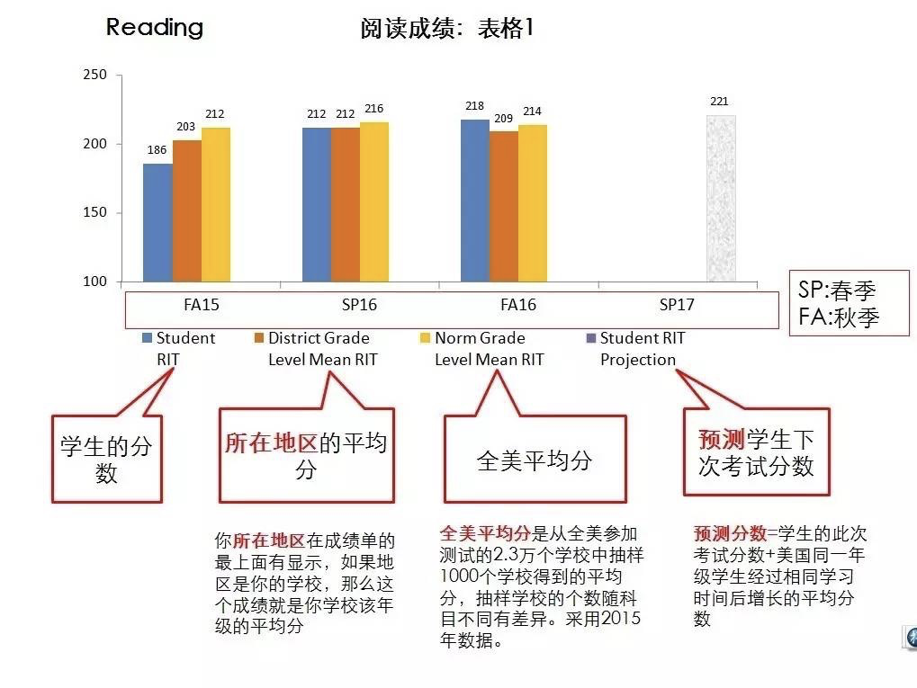 MAP考试分数越卷越高了（附成绩单解读）