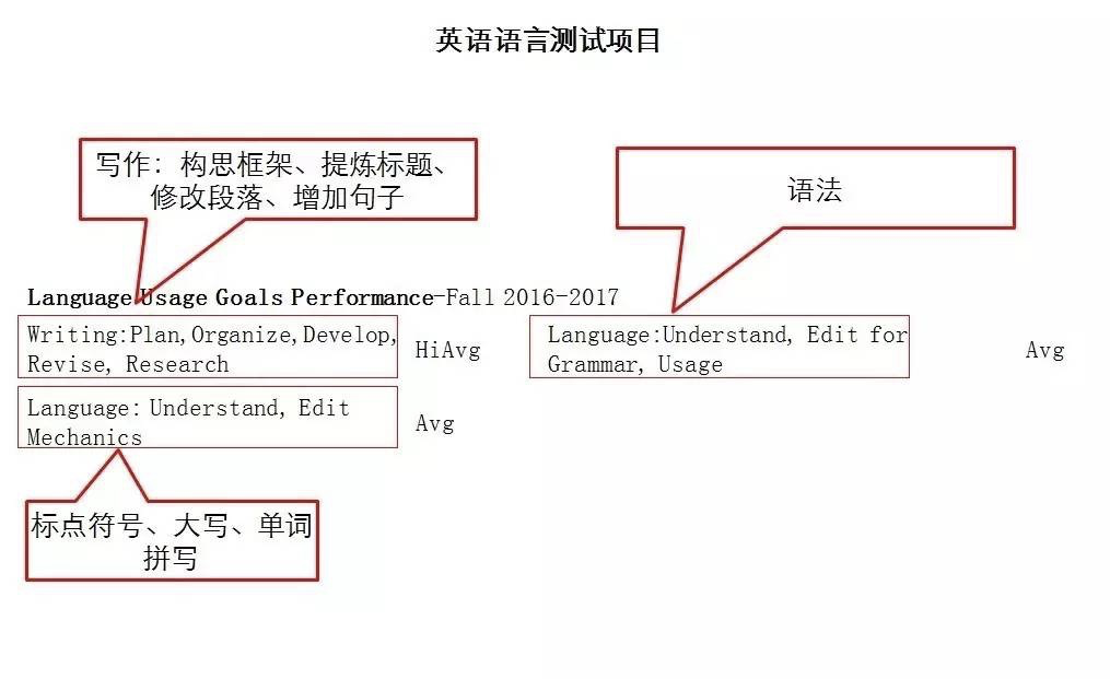 MAP考试分数越卷越高了（附成绩单解读）