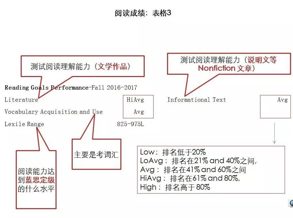 MAP考试分数越卷越高了（附成绩单解读）