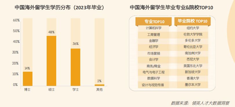 领英发布2024留学生归国求职报告！超八成选择回国就业，长三角为首选就业地区...