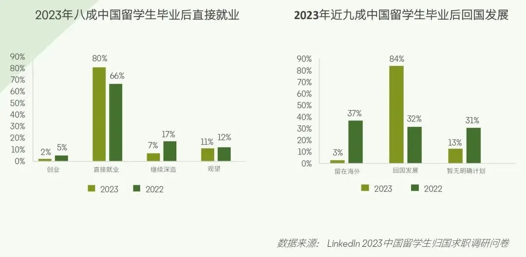 领英发布2024留学生归国求职报告！超八成选择回国就业，长三角为首选就业地区...