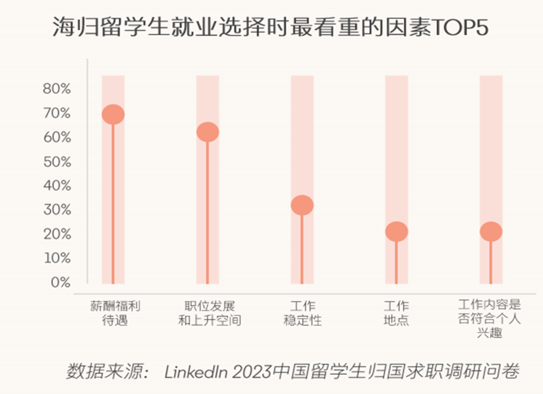 领英发布2024留学生归国求职报告！超八成选择回国就业，长三角为首选就业地区...