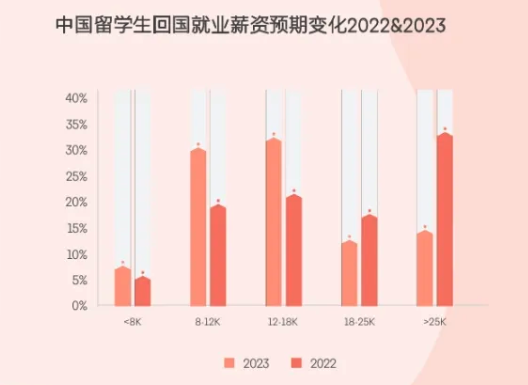 领英发布2024留学生归国求职报告！超八成选择回国就业，长三角为首选就业地区...