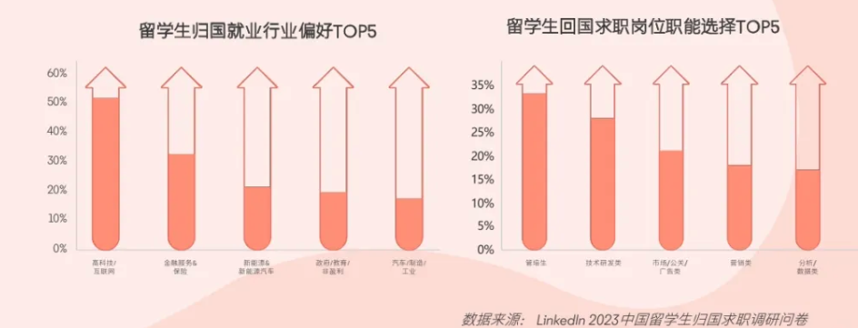 领英发布2024留学生归国求职报告！超八成选择回国就业，长三角为首选就业地区...