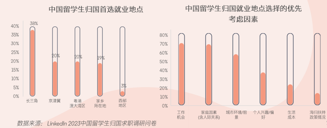 领英发布2024留学生归国求职报告！超八成选择回国就业，长三角为首选就业地区...