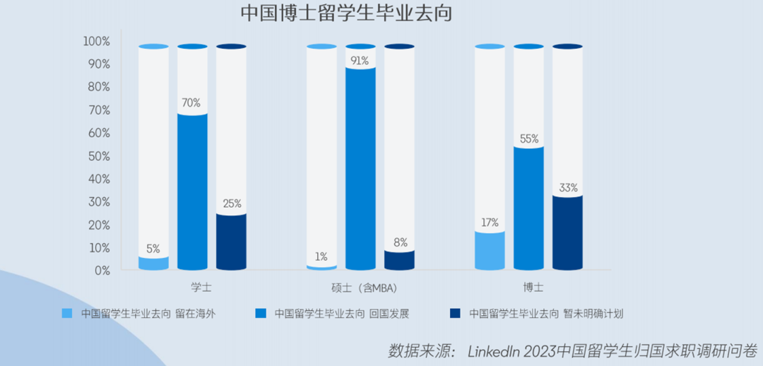 领英发布2024留学生归国求职报告！超八成选择回国就业，长三角为首选就业地区...