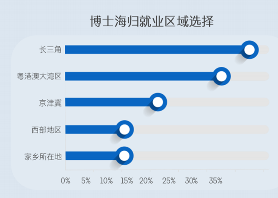 领英发布2024留学生归国求职报告！超八成选择回国就业，长三角为首选就业地区...