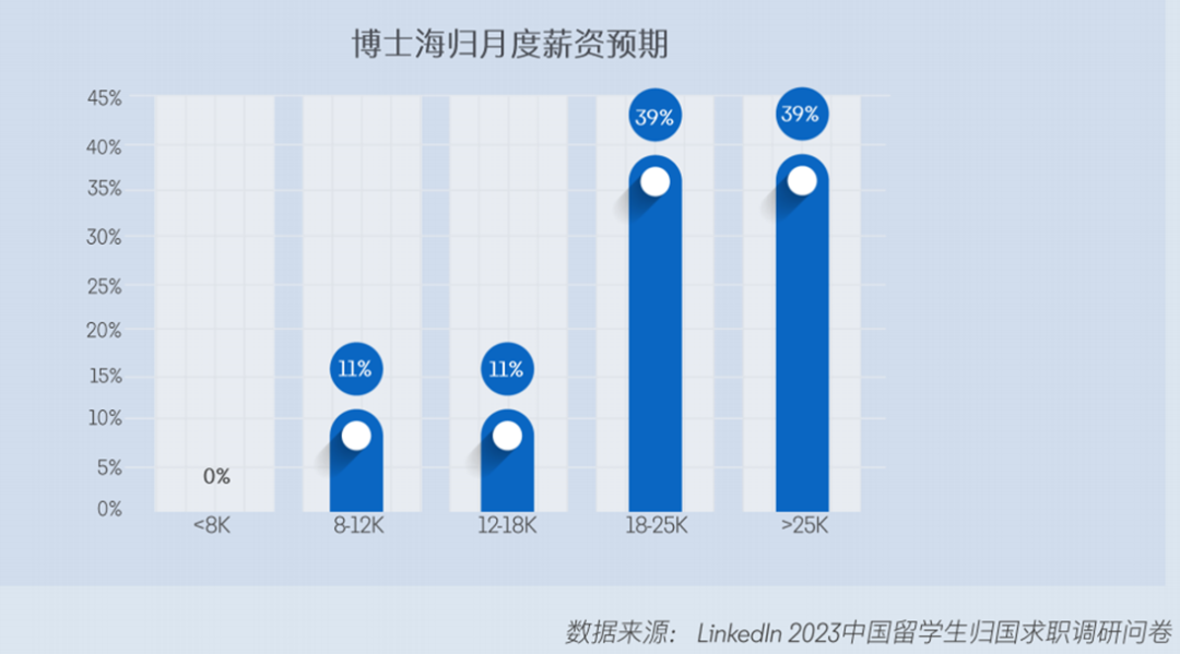 领英发布2024留学生归国求职报告！超八成选择回国就业，长三角为首选就业地区...