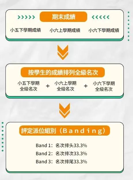 不考呈分试，直升Band1英中！香港这9所学校真难抢！