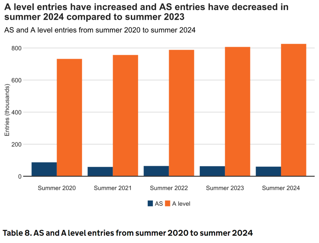 最新！2024年A-level夏季大考官方数据发布！数学再次夺得最受欢迎科目！