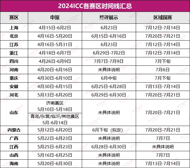 全球发明大会中国区（ICC）15大分赛区时间线全面梳理！多赛区申报进入倒计时，参赛er注意把控时间进度！