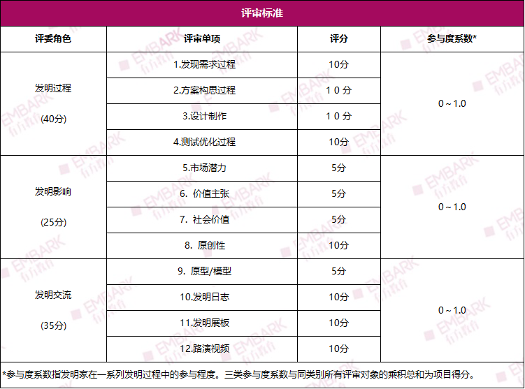 全球发明大会中国区（ICC）15大分赛区时间线全面梳理！多赛区申报进入倒计时，参赛er注意把控时间进度！