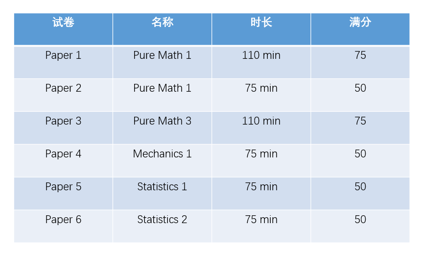 alevel数学考试方式和评分标准，ALevel脱产全日制课程