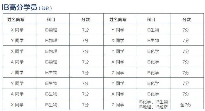 ^IB重考会影响录取吗？可以重修多少IB科目？IA可以重修吗？上海机构IB暑期培训课程介绍