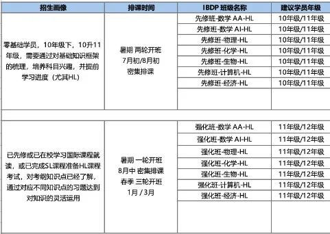 ^IB重考会影响录取吗？可以重修多少IB科目？IA可以重修吗？上海机构IB暑期培训课程介绍