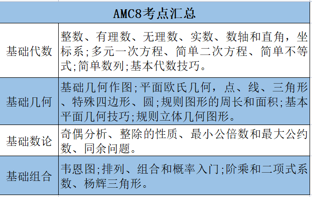 AMC数学竞赛一文搞懂！附不同年级AMC竞赛学习规划