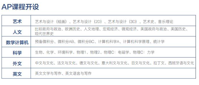 美本申请各专业都需要哪些AP成绩？AP各科难度系数汇总！AP预习/同步培优辅导热报！