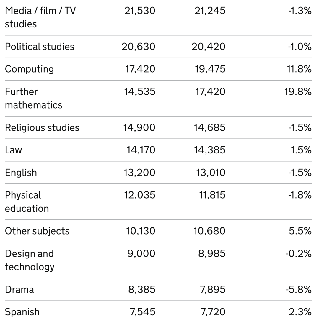 再破新高！24年AL/GCSE夏季大考数据上新：热门科目报考人数暴涨19%！