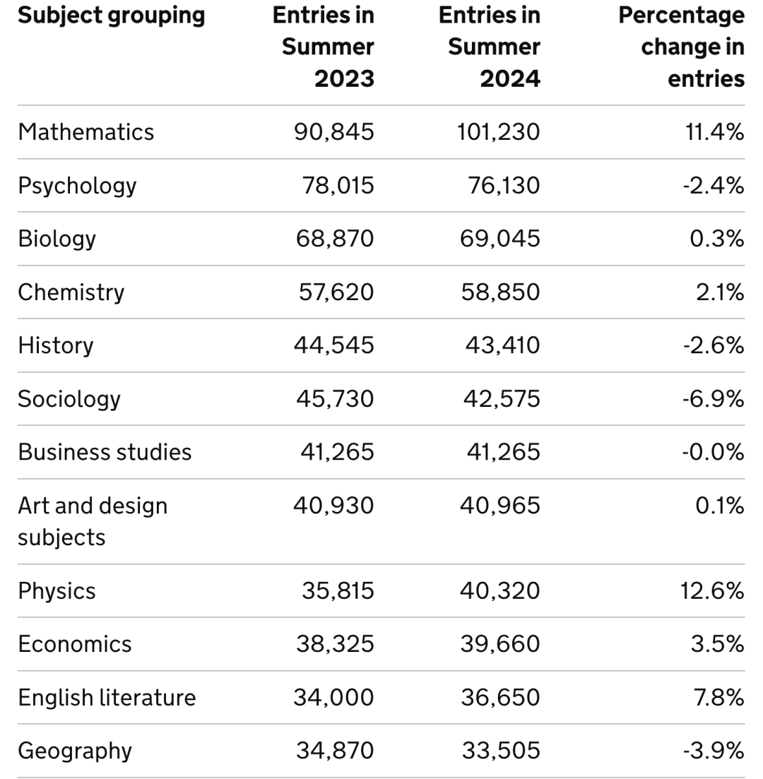 再破新高！24年AL/GCSE夏季大考数据上新：热门科目报考人数暴涨19%！