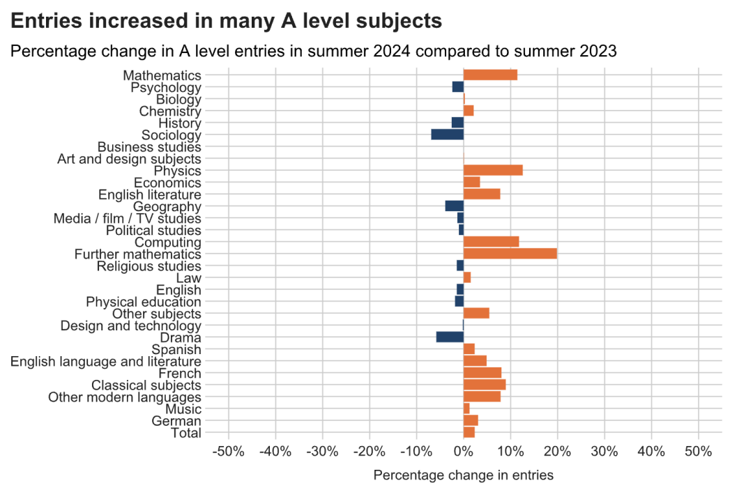 再破新高！24年AL/GCSE夏季大考数据上新：热门科目报考人数暴涨19%！