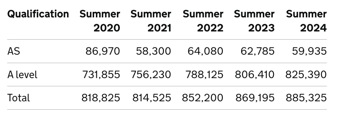 再破新高！24年AL/GCSE夏季大考数据上新：热门科目报考人数暴涨19%！