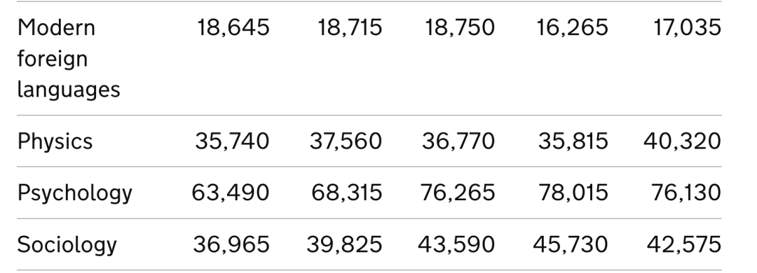 再破新高！24年AL/GCSE夏季大考数据上新：热门科目报考人数暴涨19%！