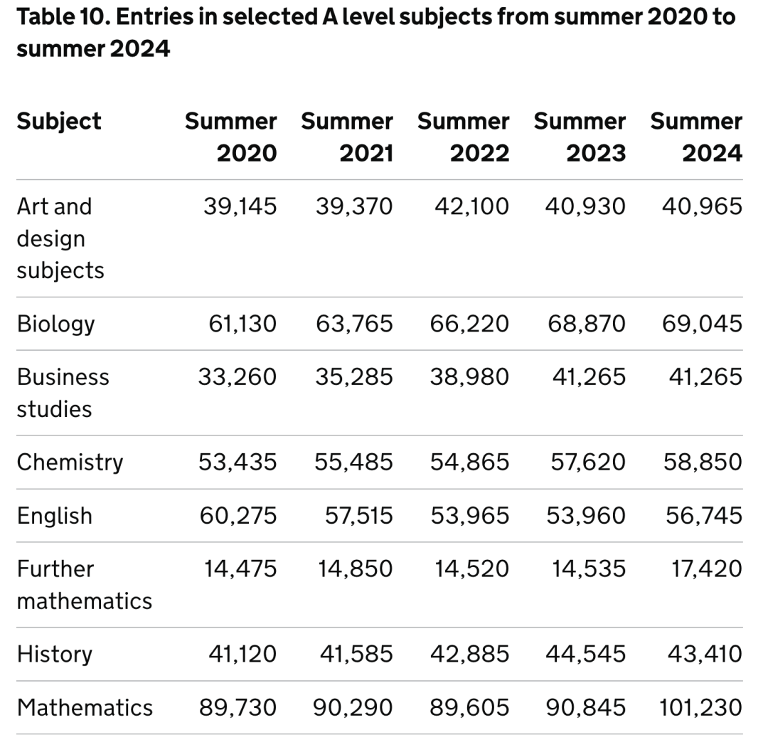 再破新高！24年AL/GCSE夏季大考数据上新：热门科目报考人数暴涨19%！